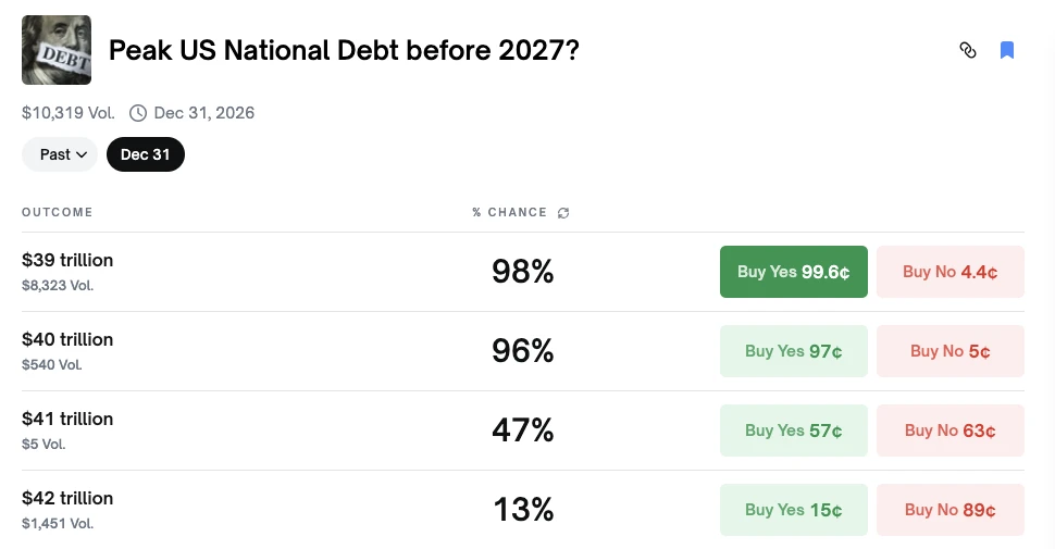 盘点预测市场无风险理财机会，耶稣复临合约结算结果揭晓