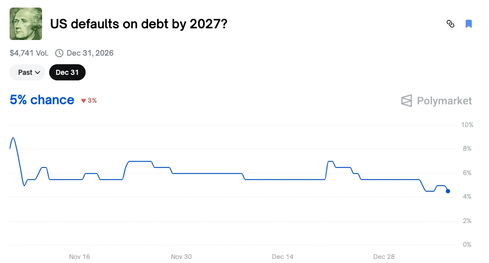 盘点预测市场无风险理财机会，耶稣复临合约结算结果揭晓