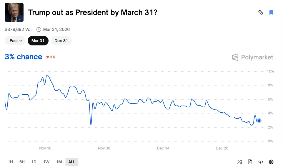 盘点预测市场无风险理财机会，耶稣复临合约结算结果揭晓