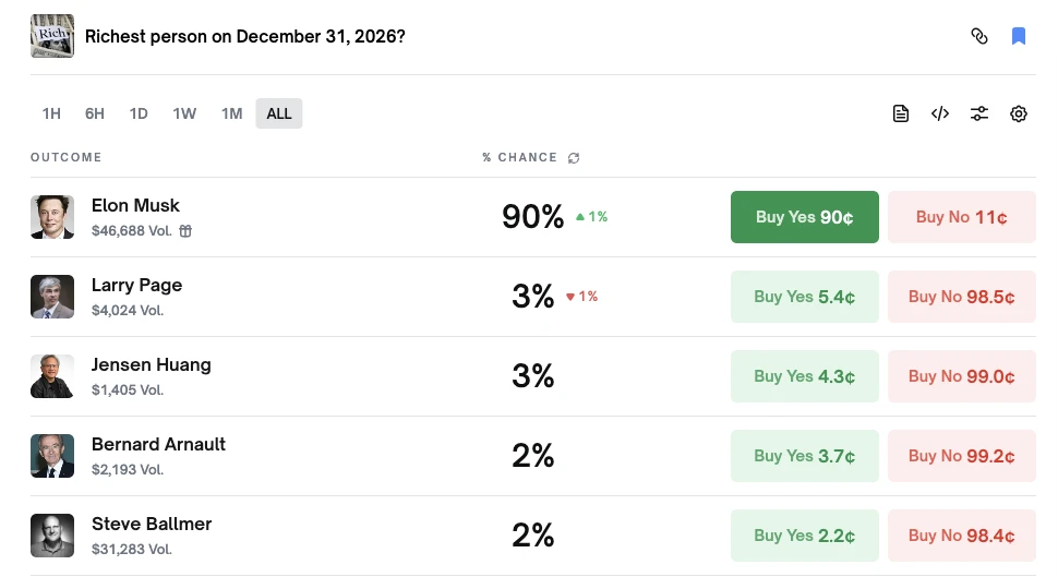 盘点预测市场无风险理财机会，耶稣复临合约结算结果揭晓