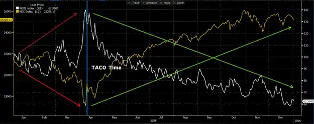 加密市场交易员：从美国选举等看印钞与风险资产价格关系