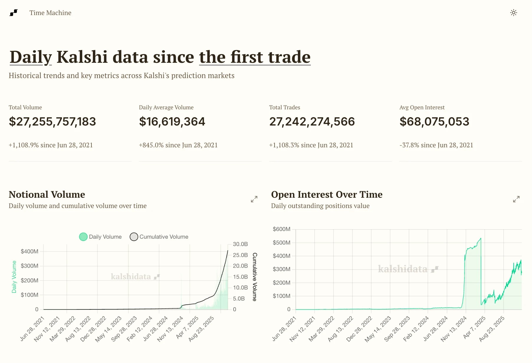 2025预测市场交易额达502.5亿美元，2026年仍是加密焦点