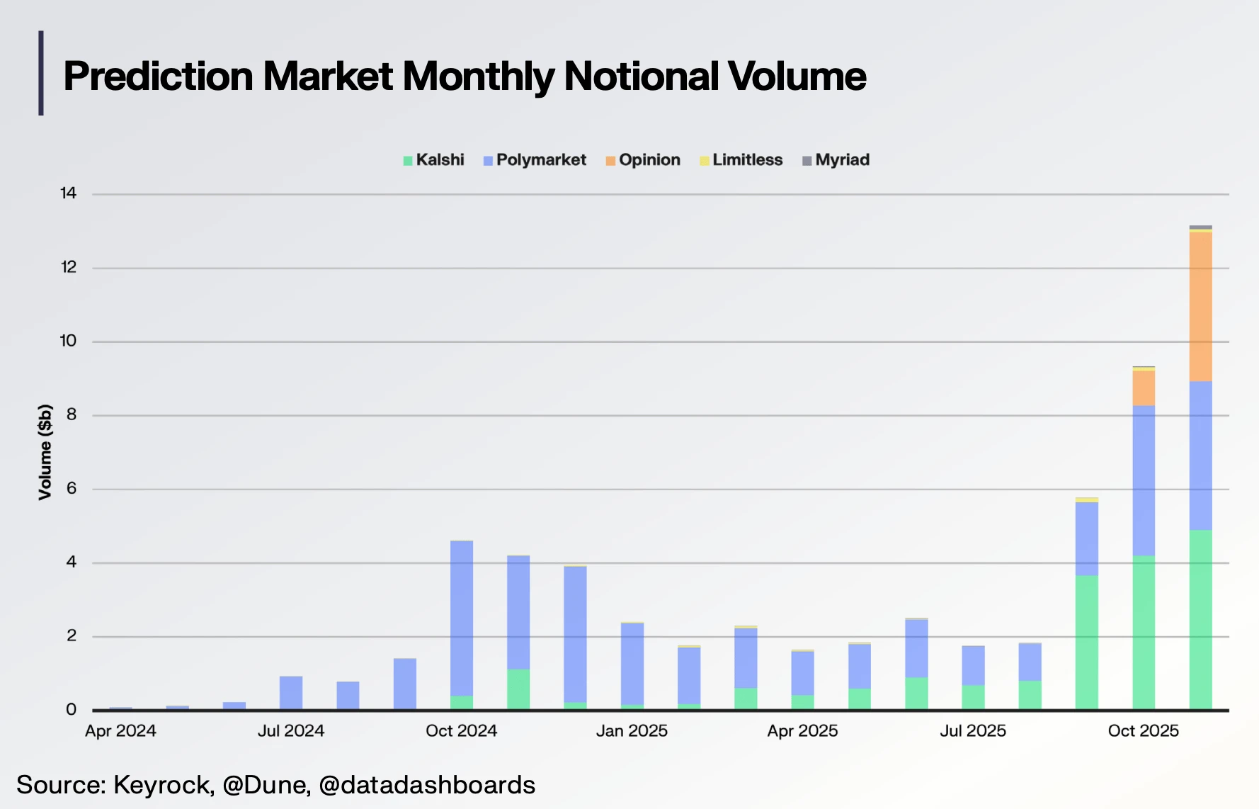 2025预测市场交易额达502.5亿美元，2026年仍是加密焦点
