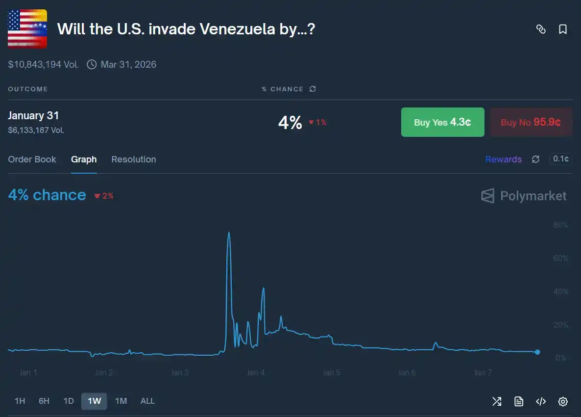 美军 1 月 3 日入侵委内瑞拉，Polymarket 盘口交易咋回事？