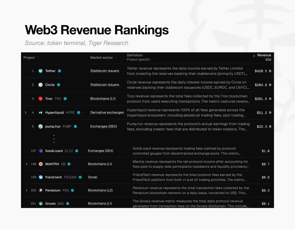 99%的Web3项目没现金收入还猛砸钱，咋生存的？