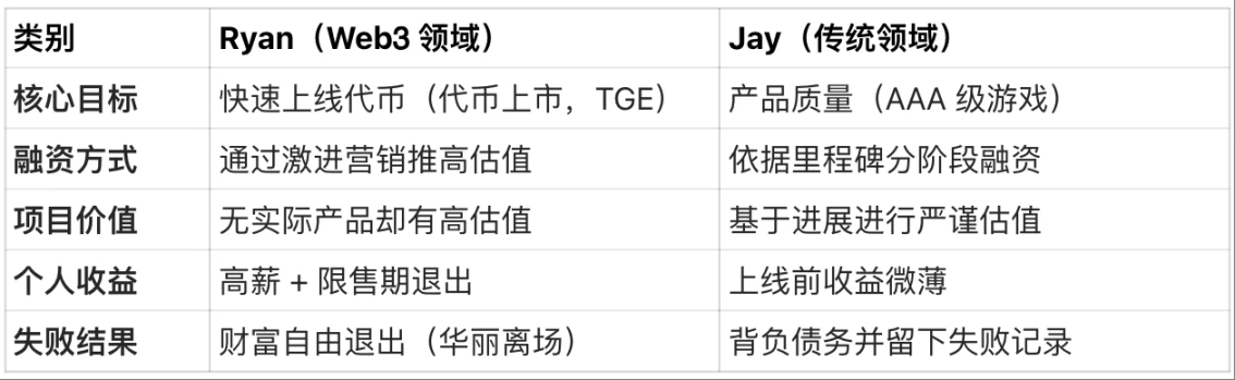 99%的Web3项目没现金收入还猛砸钱，咋生存的？