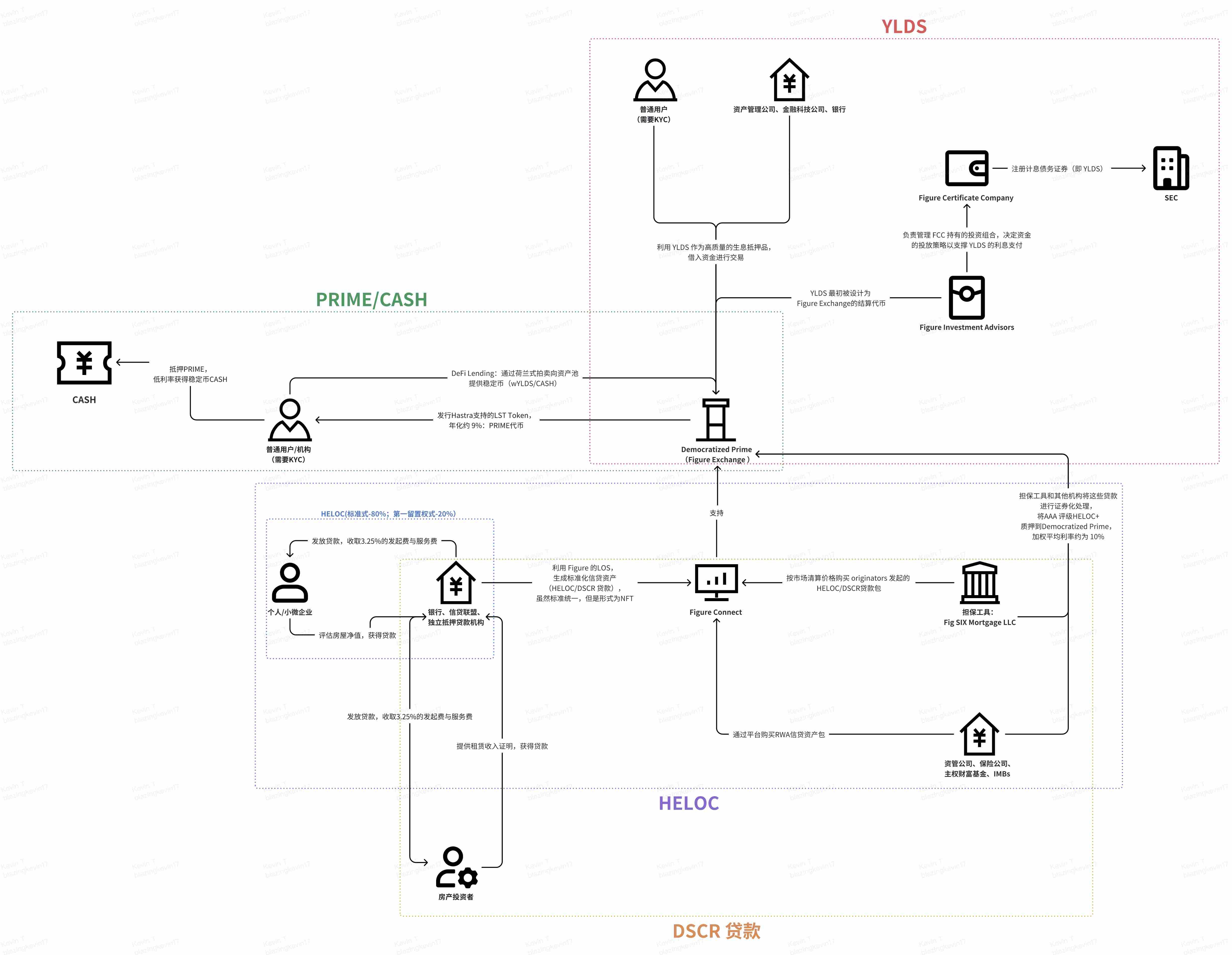 Figure：金融科技变革先锋，从在线化到链上化重塑借贷资本市场