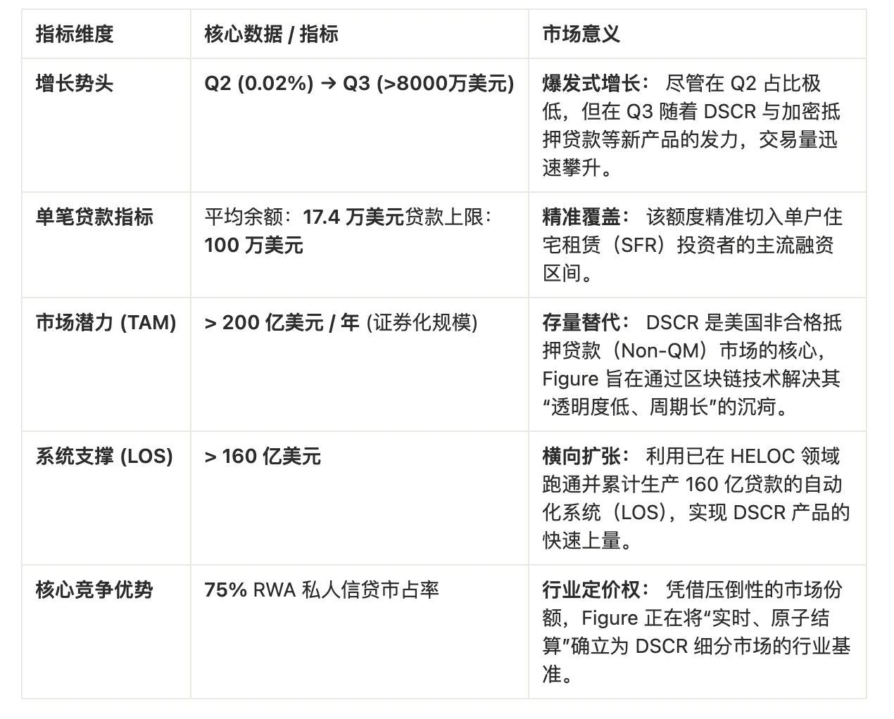 Figure：金融科技变革先锋，从在线化到链上化重塑借贷资本市场