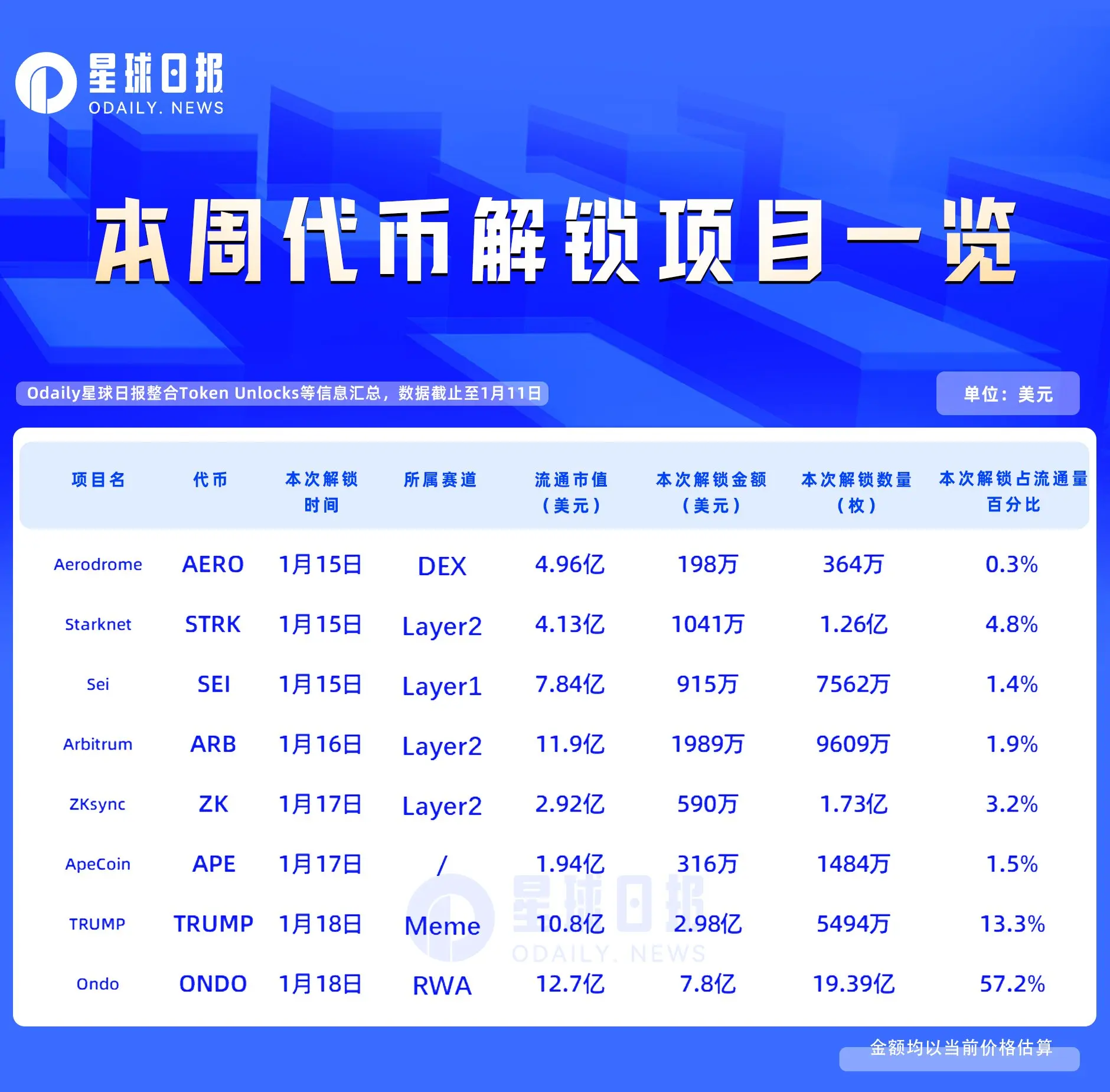 Ondo Finance、Trump、Starknet的解锁数量、金额及项目情况介绍