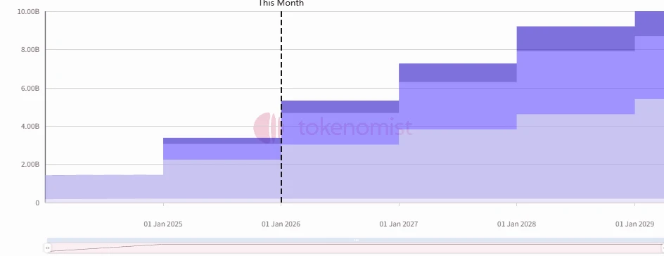 Ondo Finance、Trump、Starknet的解锁数量、金额及项目情况介绍