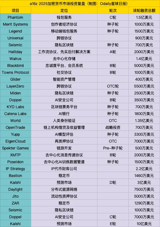 1月9日a16z完成150亿美元募资，未来将在加密货币市场持续布局