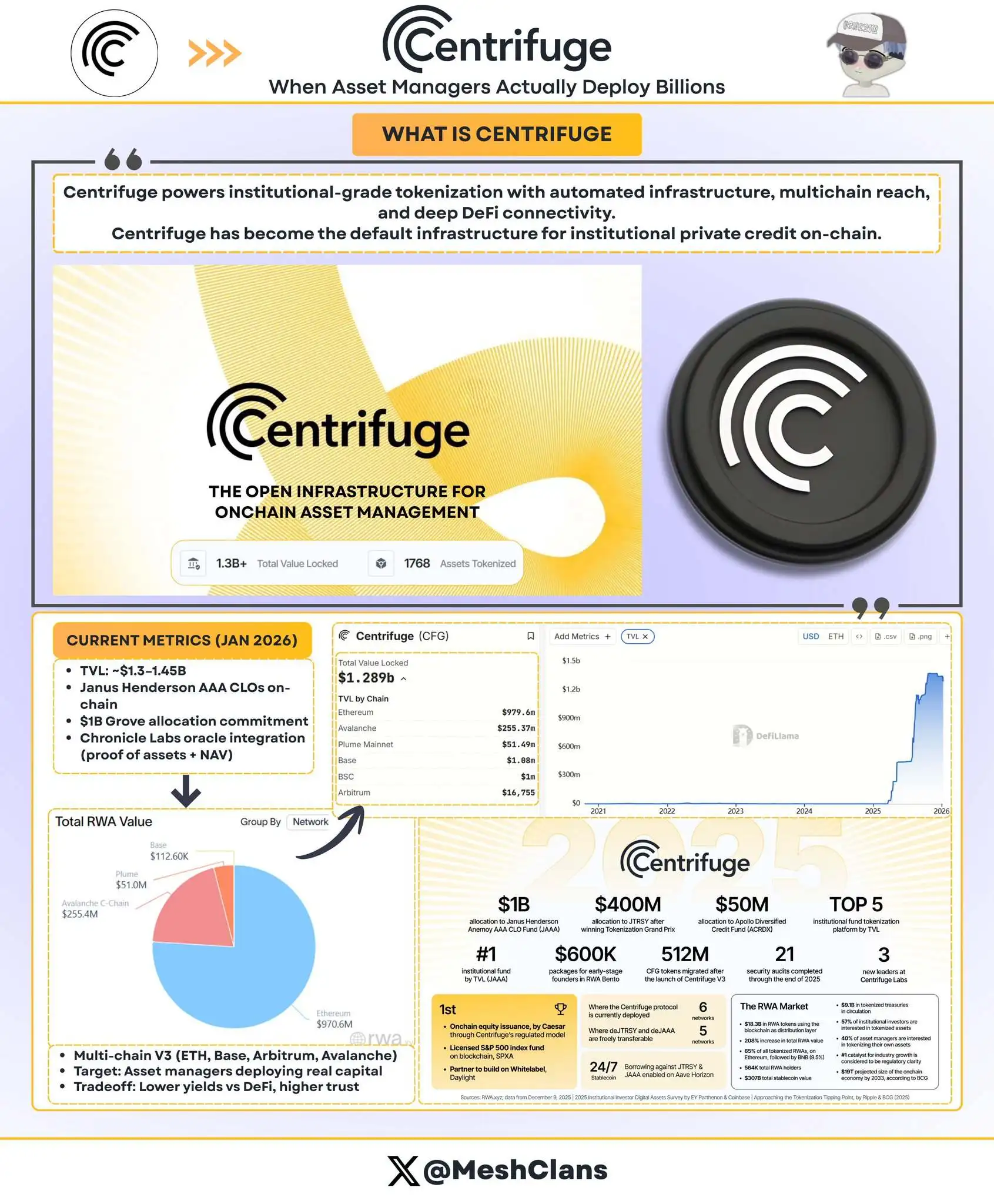 过去六个月机构级RWA代币化发展超猛，市场快到200亿美元啦