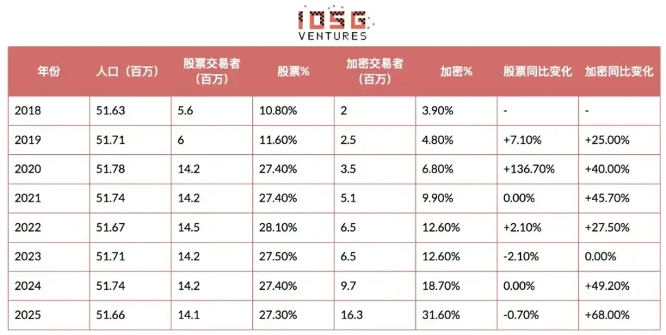 a16z crypto在首尔设办公室，聚焦韩国加密市场为啥越来越火？