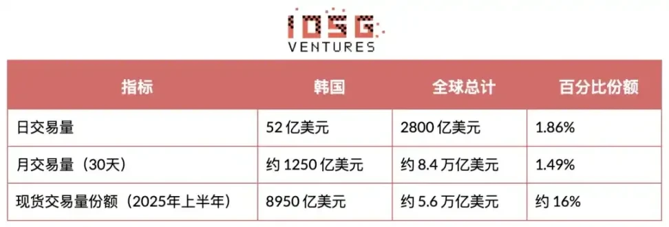a16z crypto在首尔设办公室，聚焦韩国加密市场为啥越来越火？
