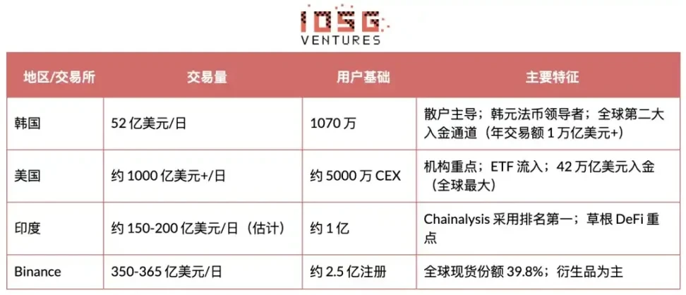 a16z crypto在首尔设办公室，聚焦韩国加密市场为啥越来越火？