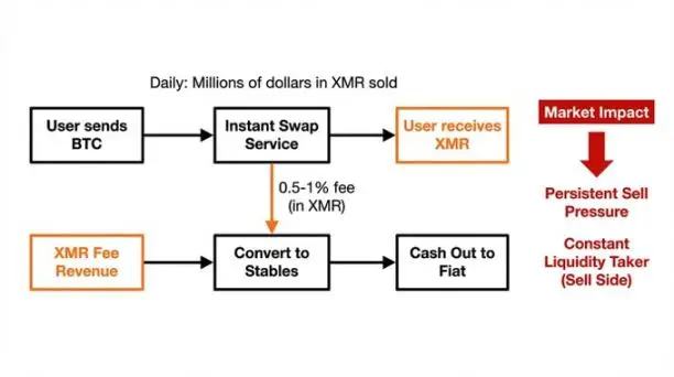 价值千亿美元即时兑换行业揭秘：门罗币价格困局真相