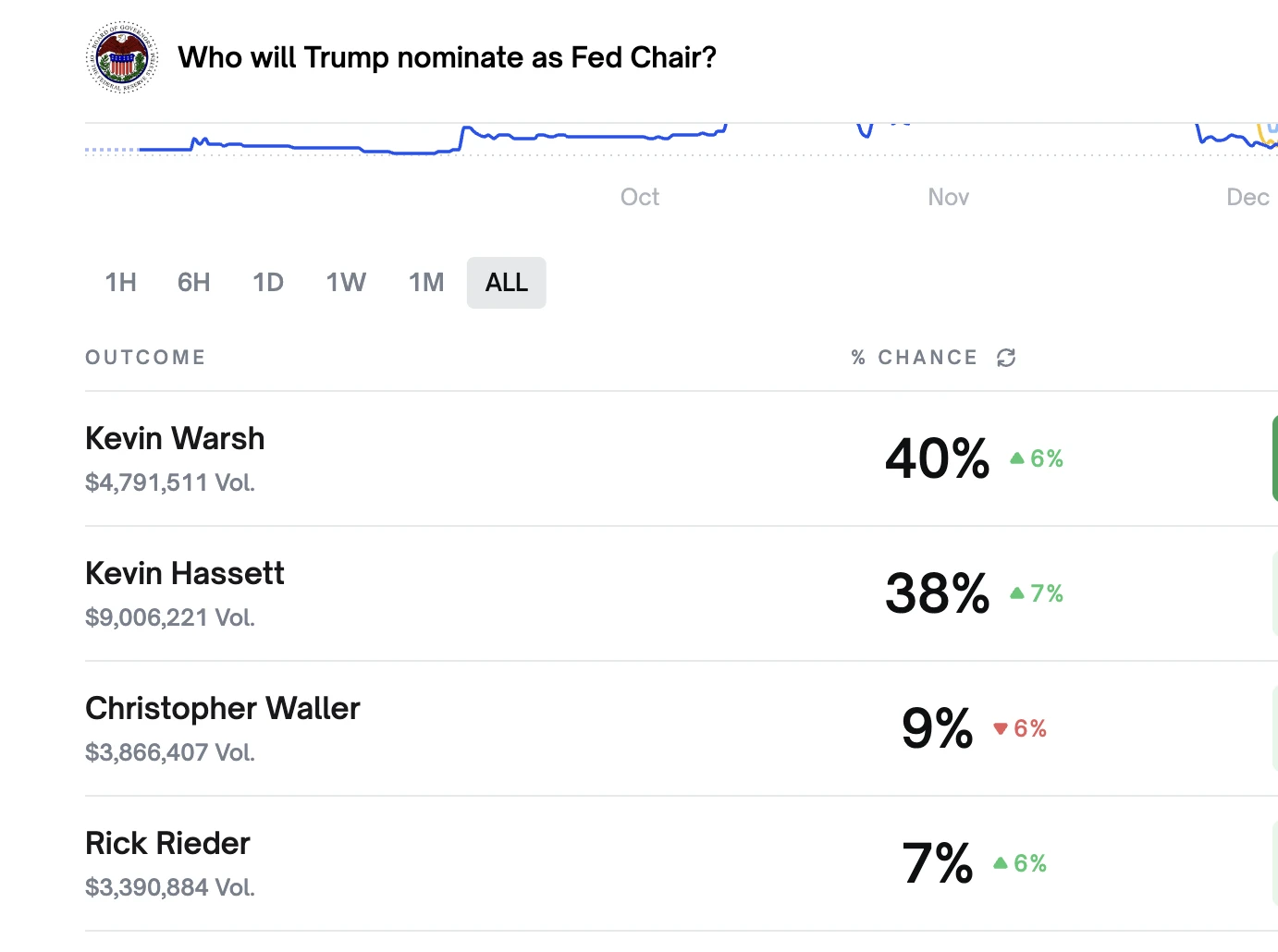 美联储主席候选人名单确定，带你了解潜在候选人 Rick Rieder