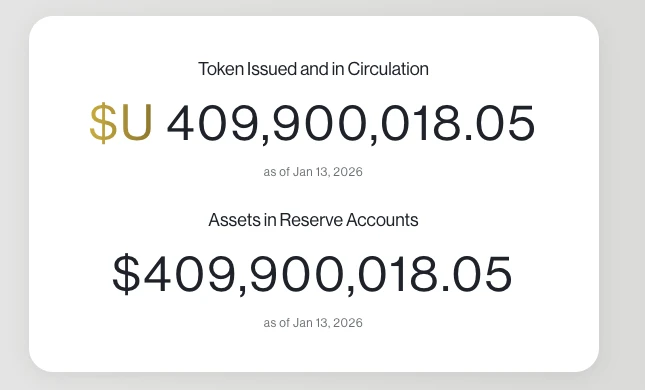 多个加密交易所上线稳定币U，获币圈两大顶流推崇引关注