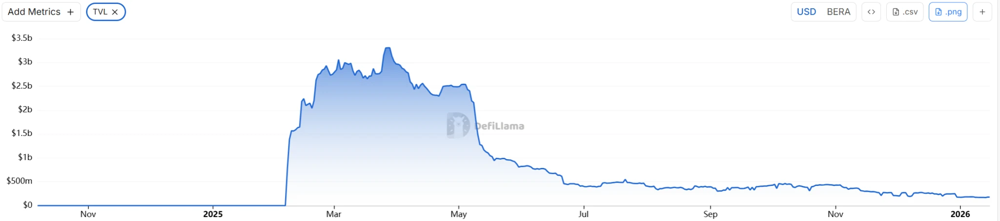 1月14日BERA短时爆拉，Berachain主网启动后经历剧烈波动