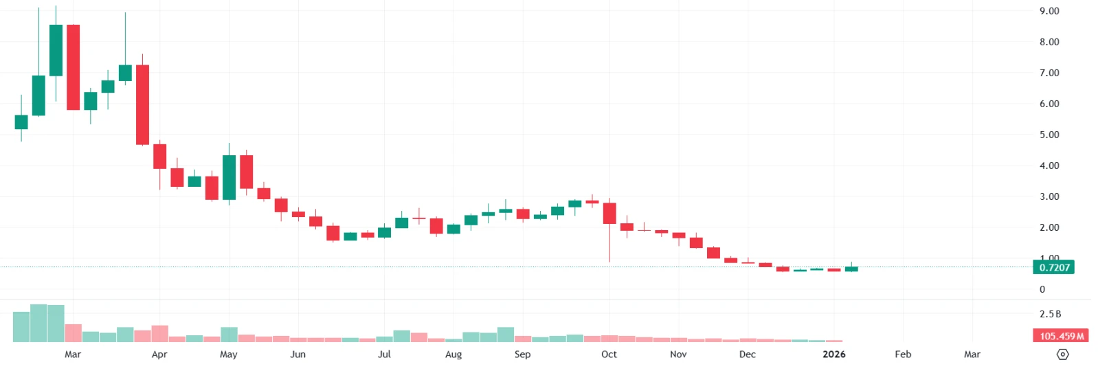 1月14日BERA短时爆拉，Berachain主网启动后经历剧烈波动