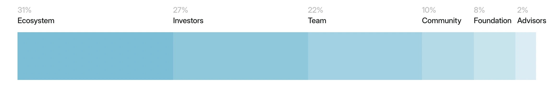ETHGas代币经济模型公布，19日快照，Odaily解析赚空投攻略
