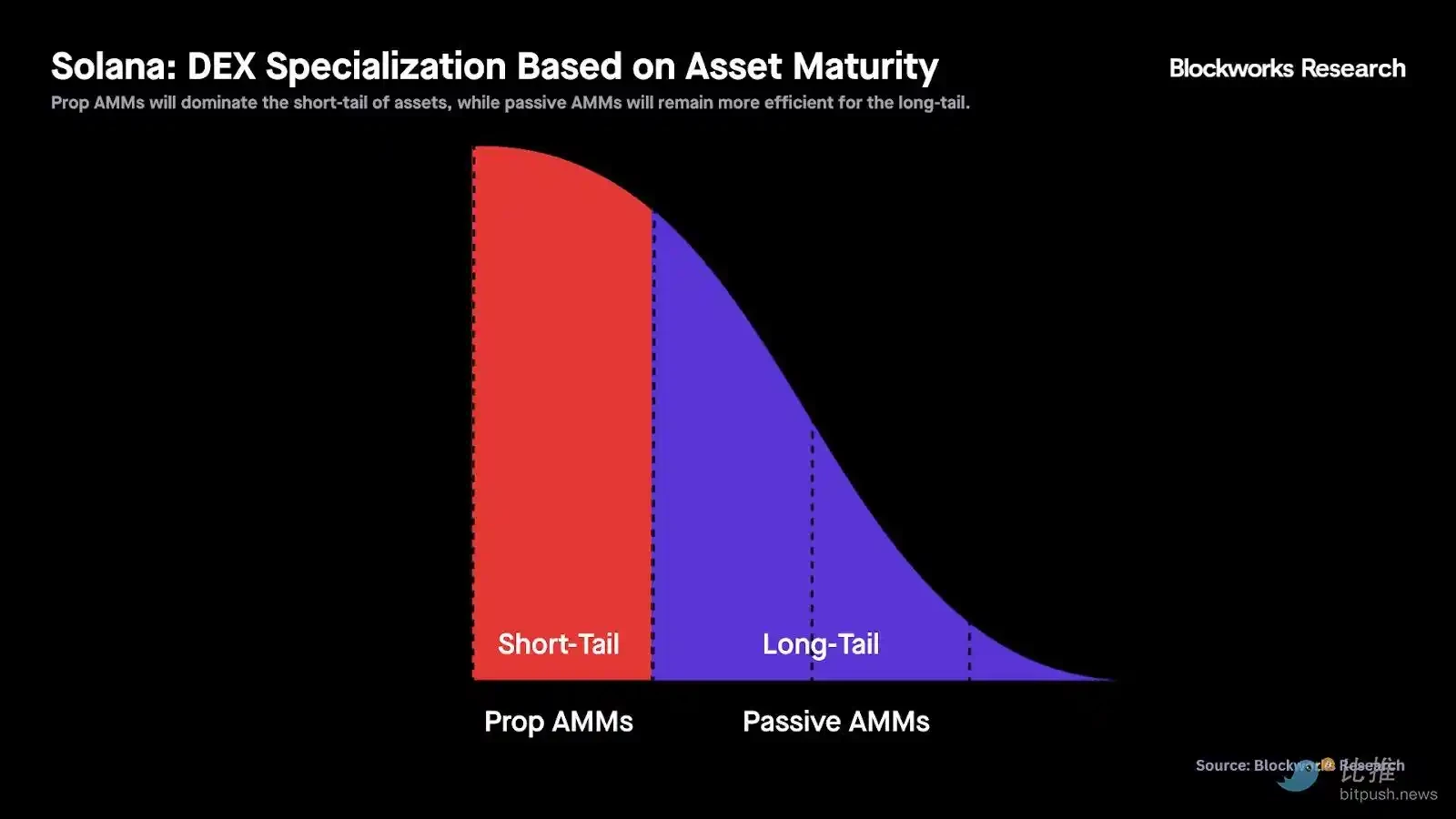 Solana DEX赢家：订单流全解析，AMM格局与致胜策略大不同