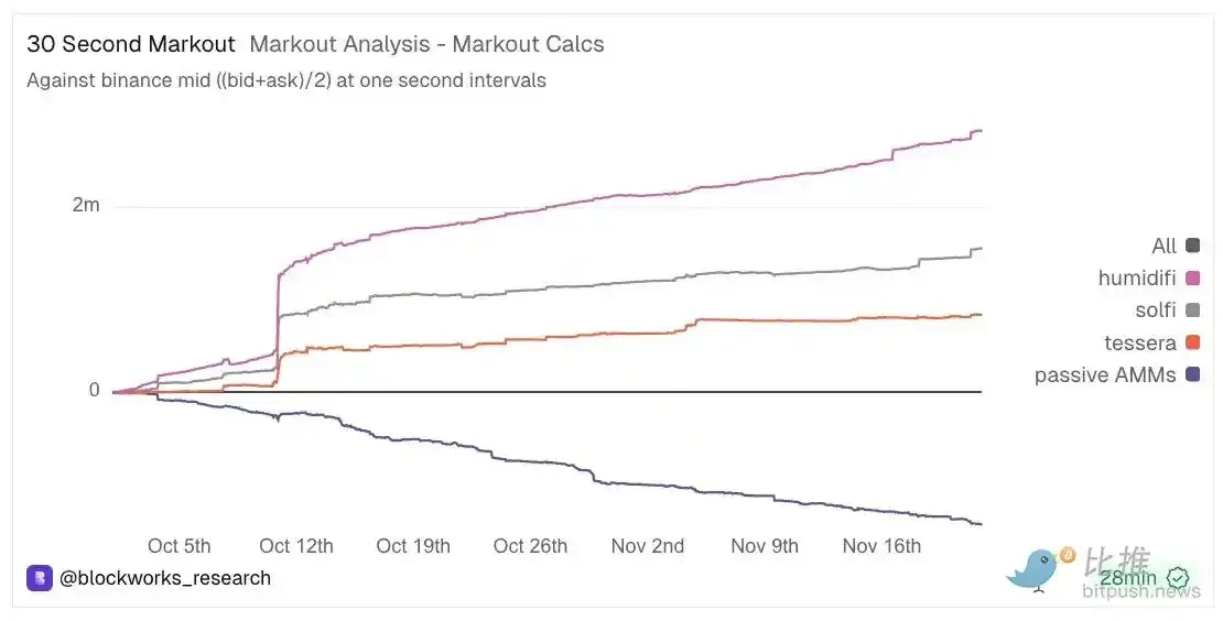 Solana DEX赢家：订单流全解析，AMM格局与致胜策略大不同