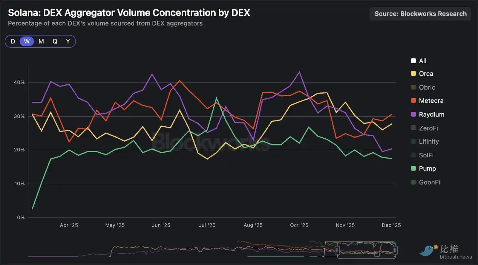 Solana DEX赢家：订单流全解析，AMM格局与致胜策略大不同