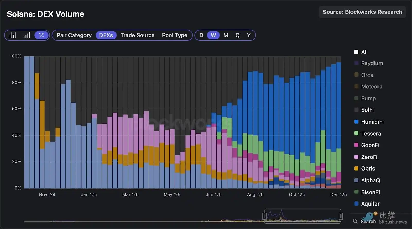 Solana DEX赢家：订单流全解析，AMM格局与致胜策略大不同