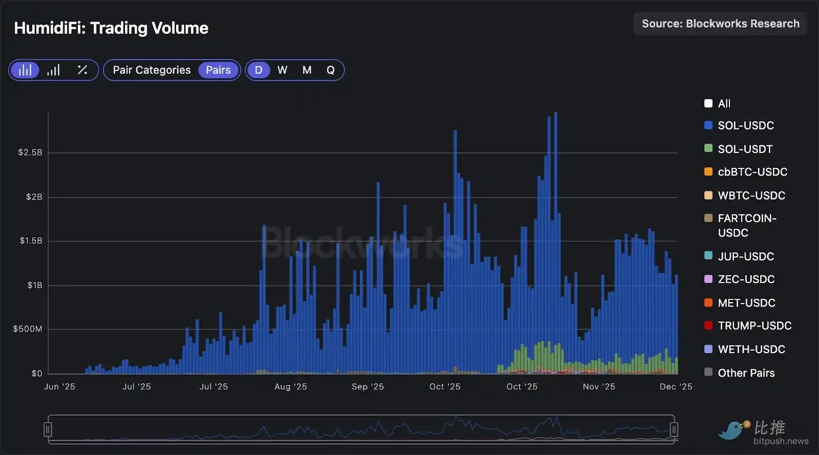 Solana DEX赢家：订单流全解析，AMM格局与致胜策略大不同
