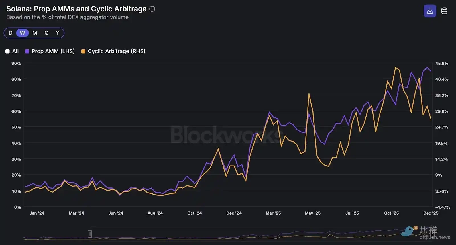 Solana DEX赢家：订单流全解析，AMM格局与致胜策略大不同