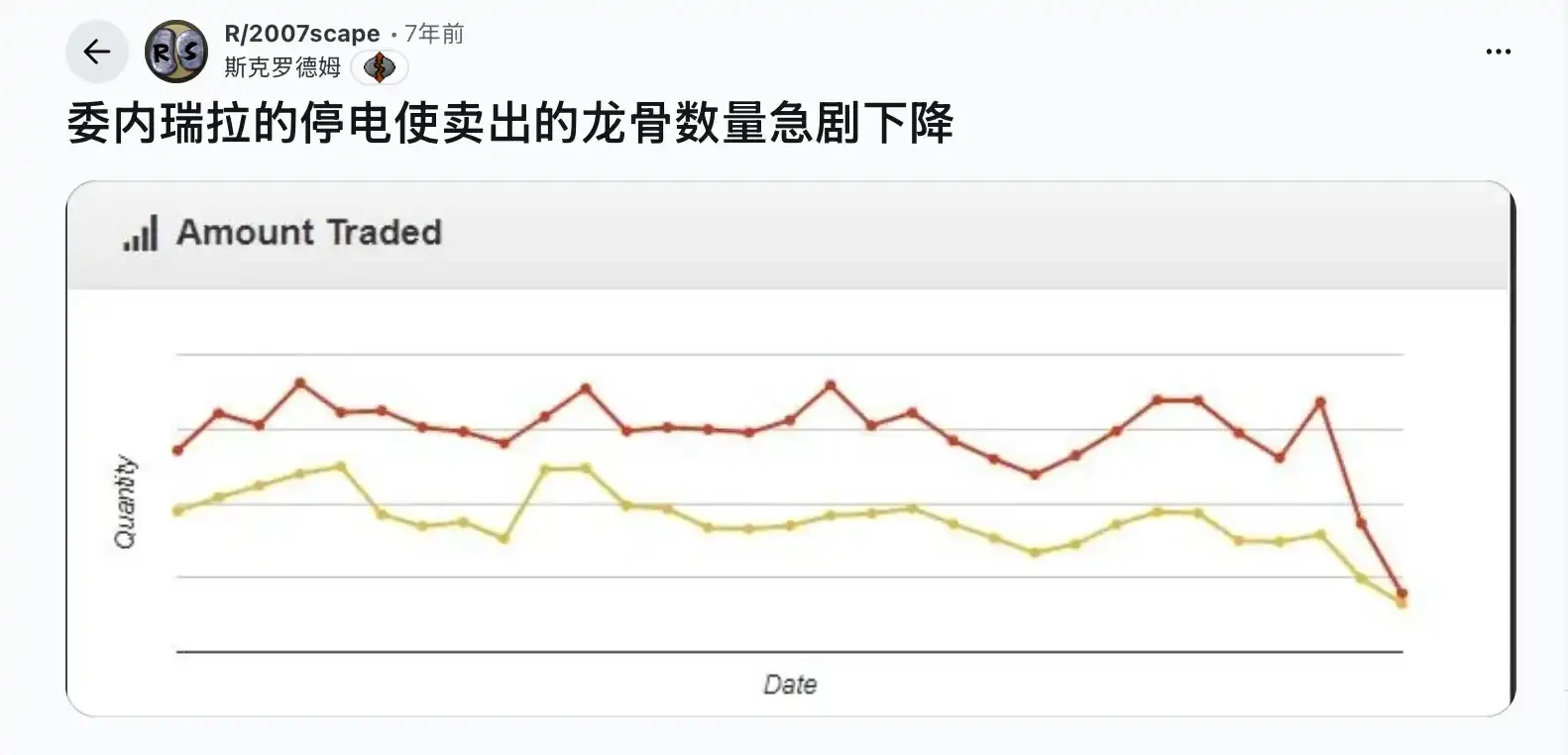 委内瑞拉局势动荡，RuneScape游戏玩家数量及金价有何变化？