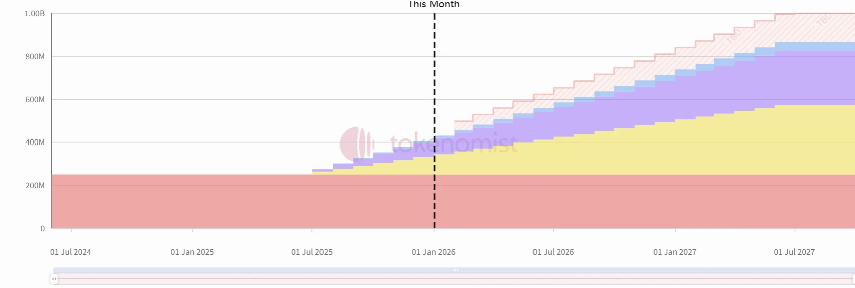 River、Layerzero、Plasma项目解锁数量及金额等信息汇总