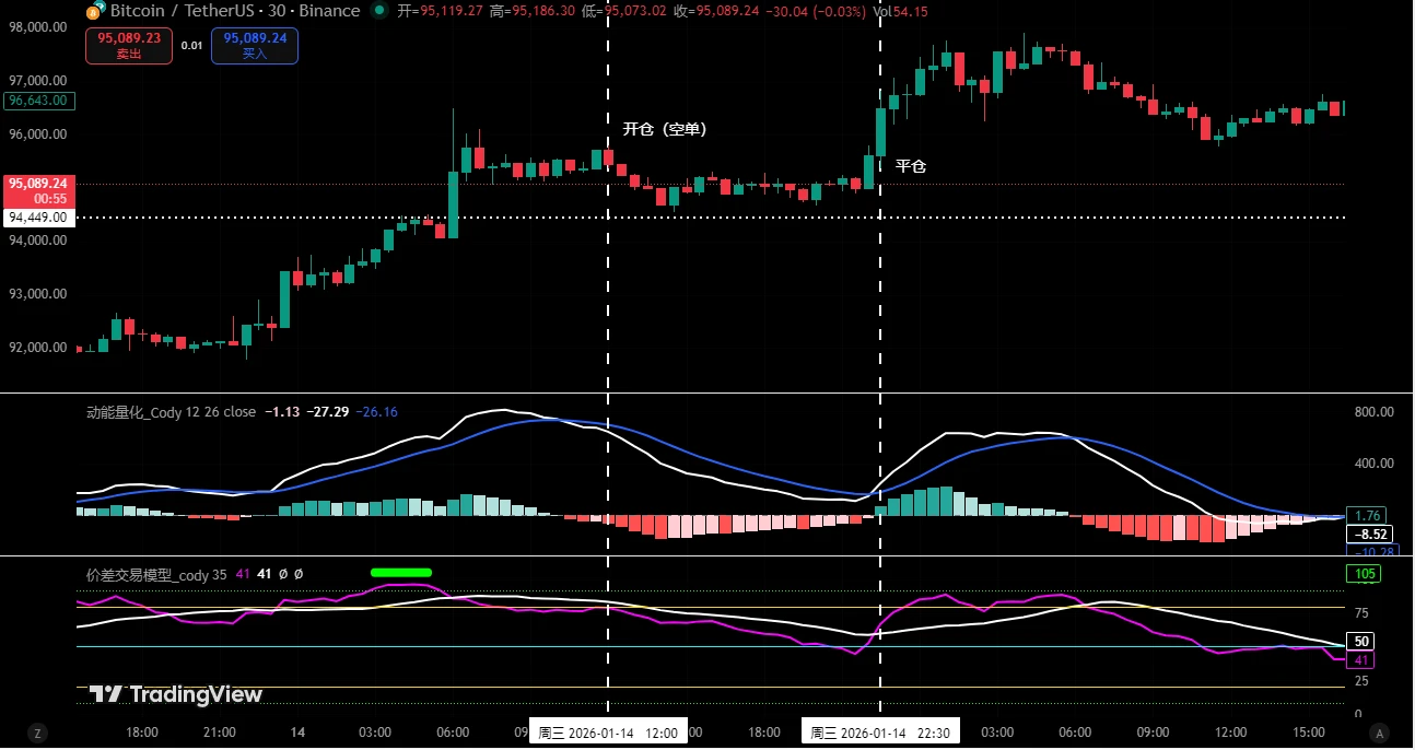 Odaily分析师Conaldo周报：BTC上周复盘及未来几周行情研判