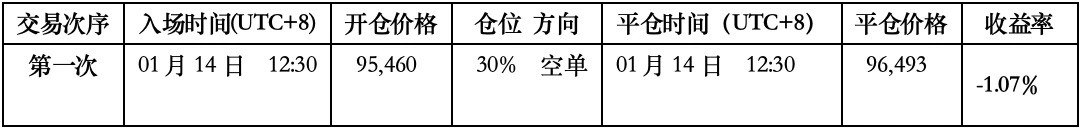Odaily分析师Conaldo周报：BTC上周复盘及未来几周行情研判