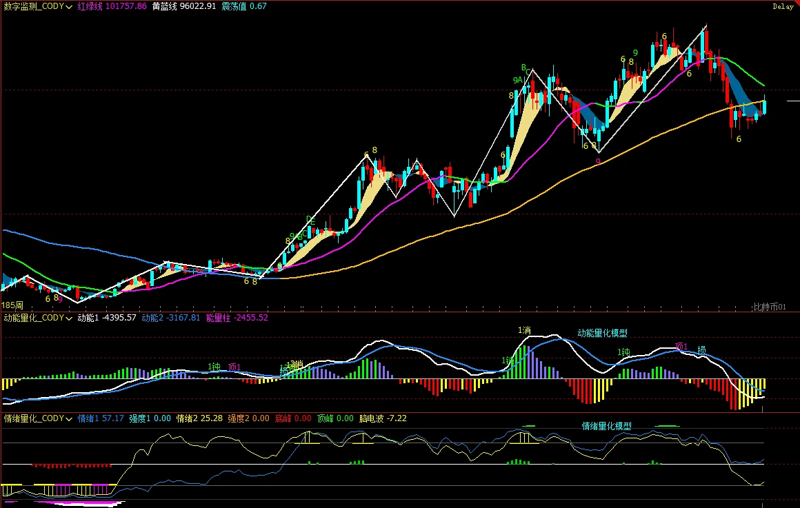 Odaily分析师Conaldo周报：BTC上周复盘及未来几周行情研判