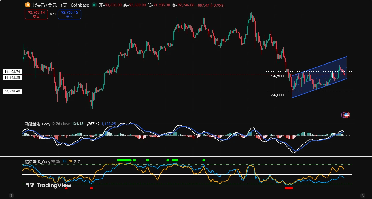 Odaily分析师Conaldo周报：BTC上周复盘及未来几周行情研判