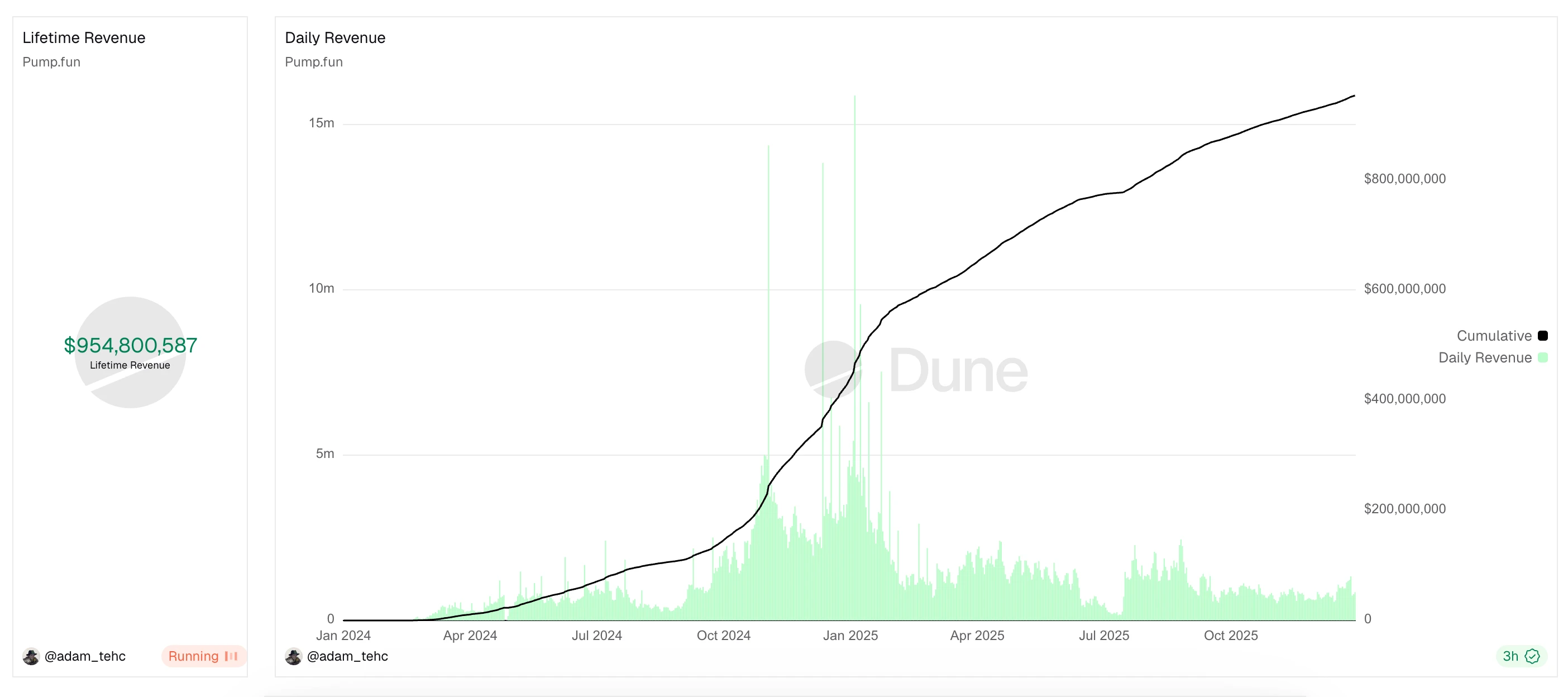 1月20日Pump.fun官宣推投资部门，将投12个新代币