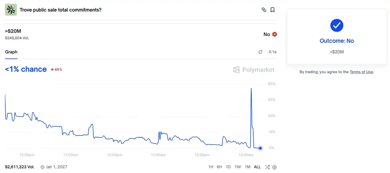 Trove闹剧：收藏品Perp DEX十天掏空投资者，上演内幕交易戏码