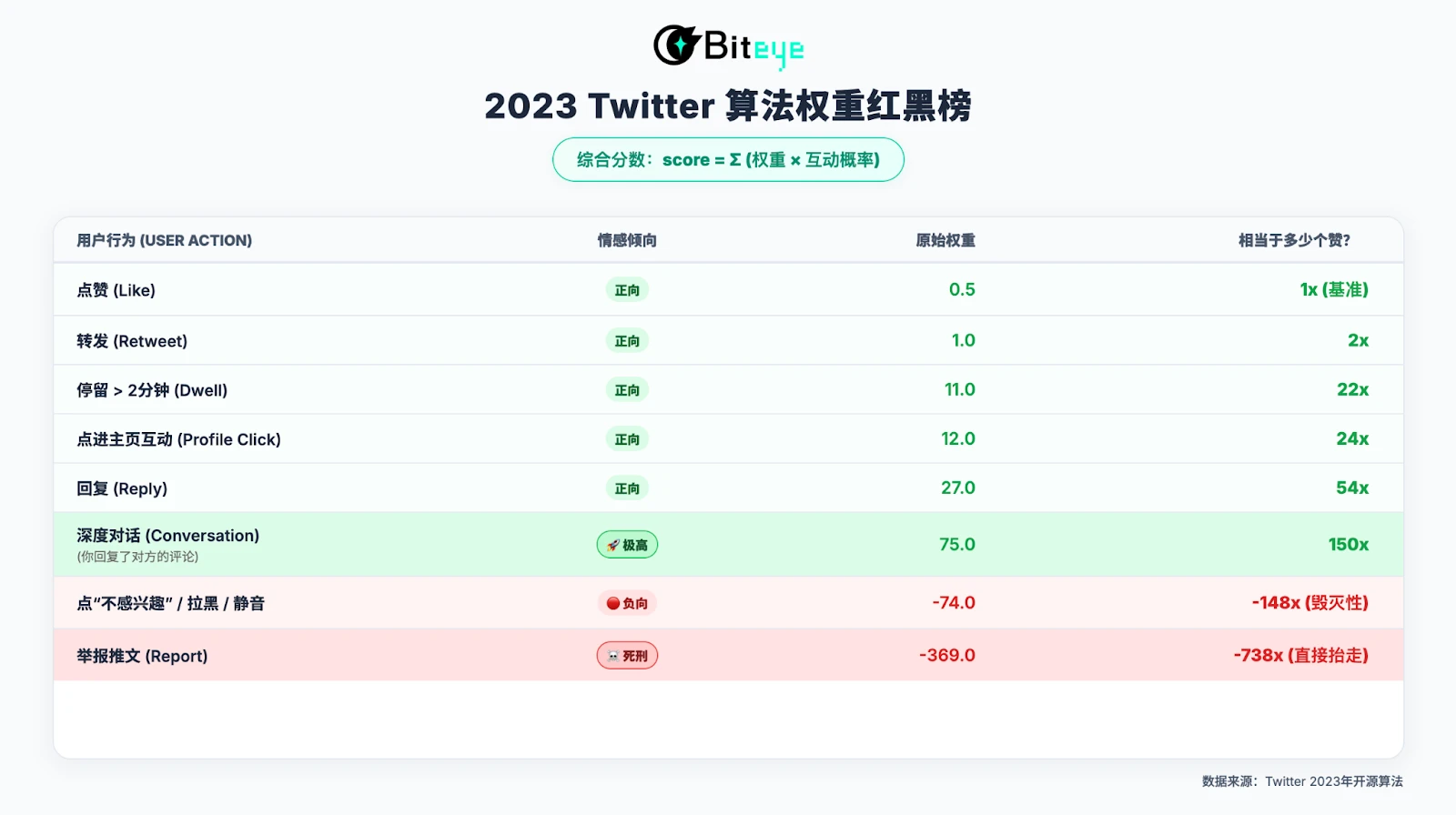 X（原推特）重塑内容生态，CT 创作者如何抓住流量新机遇？