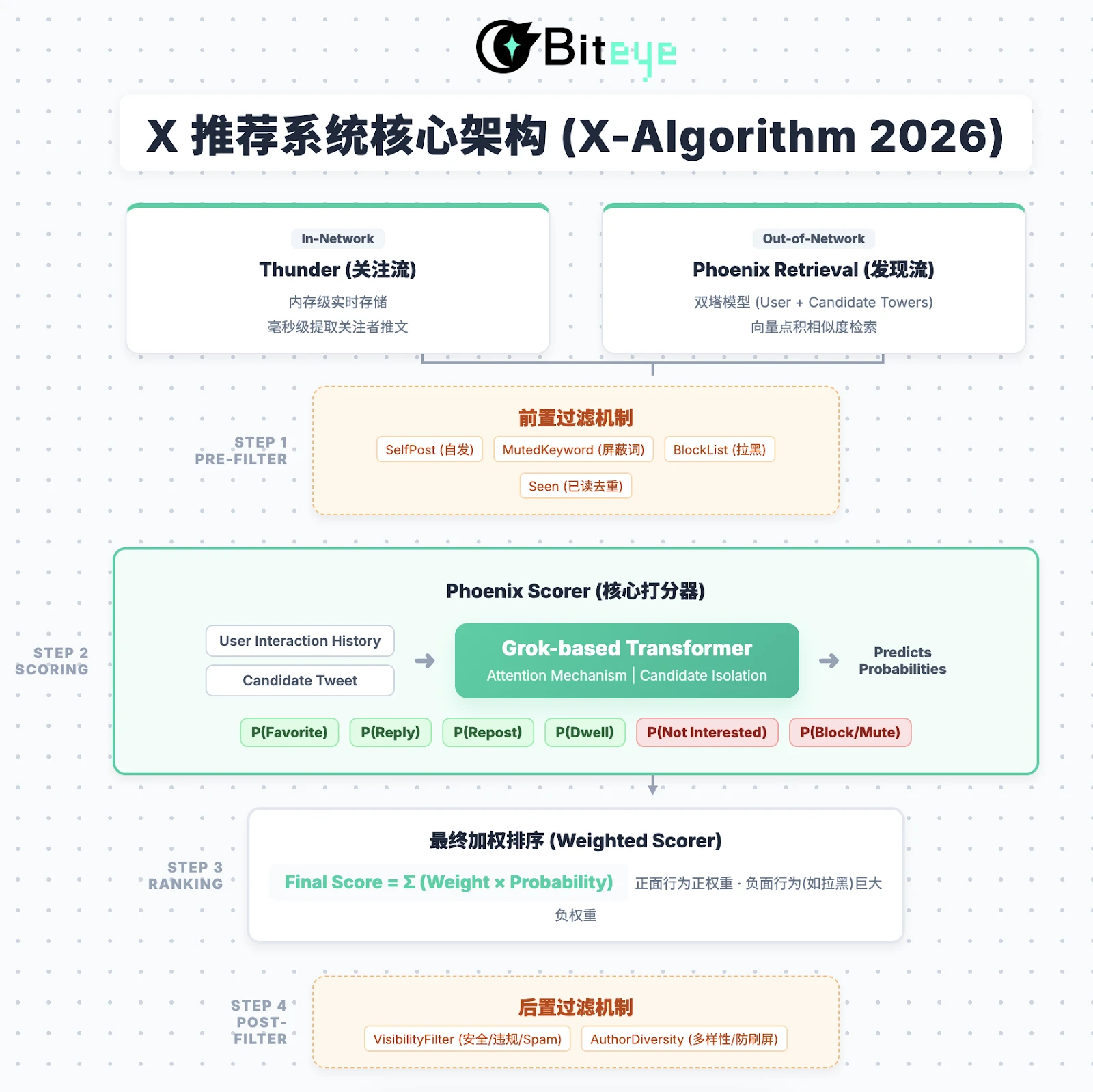 X（原推特）重塑内容生态，CT 创作者如何抓住流量新机遇？