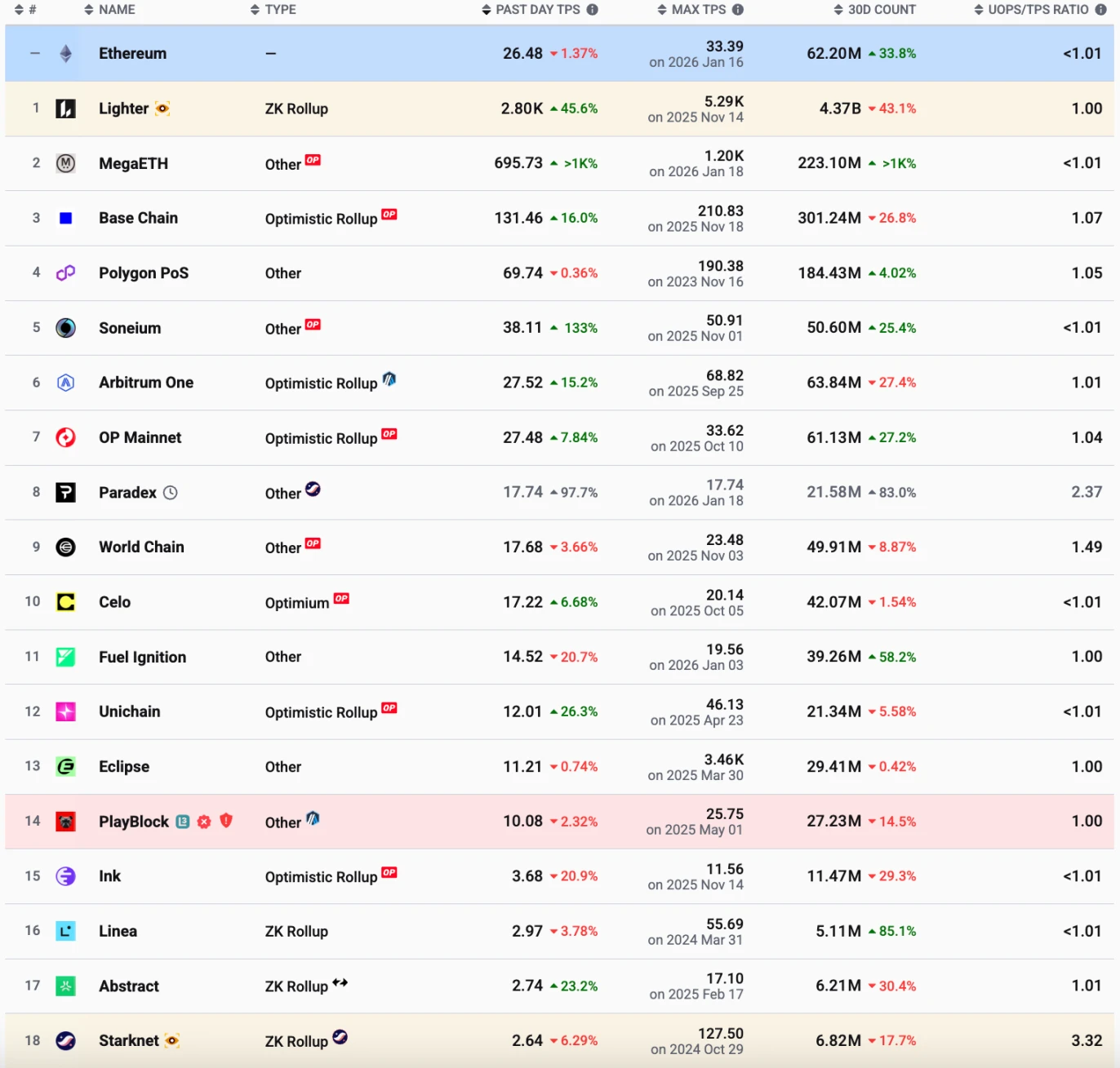 Solana吐槽Starknet日活低交易少，L2流量危机咋回事？