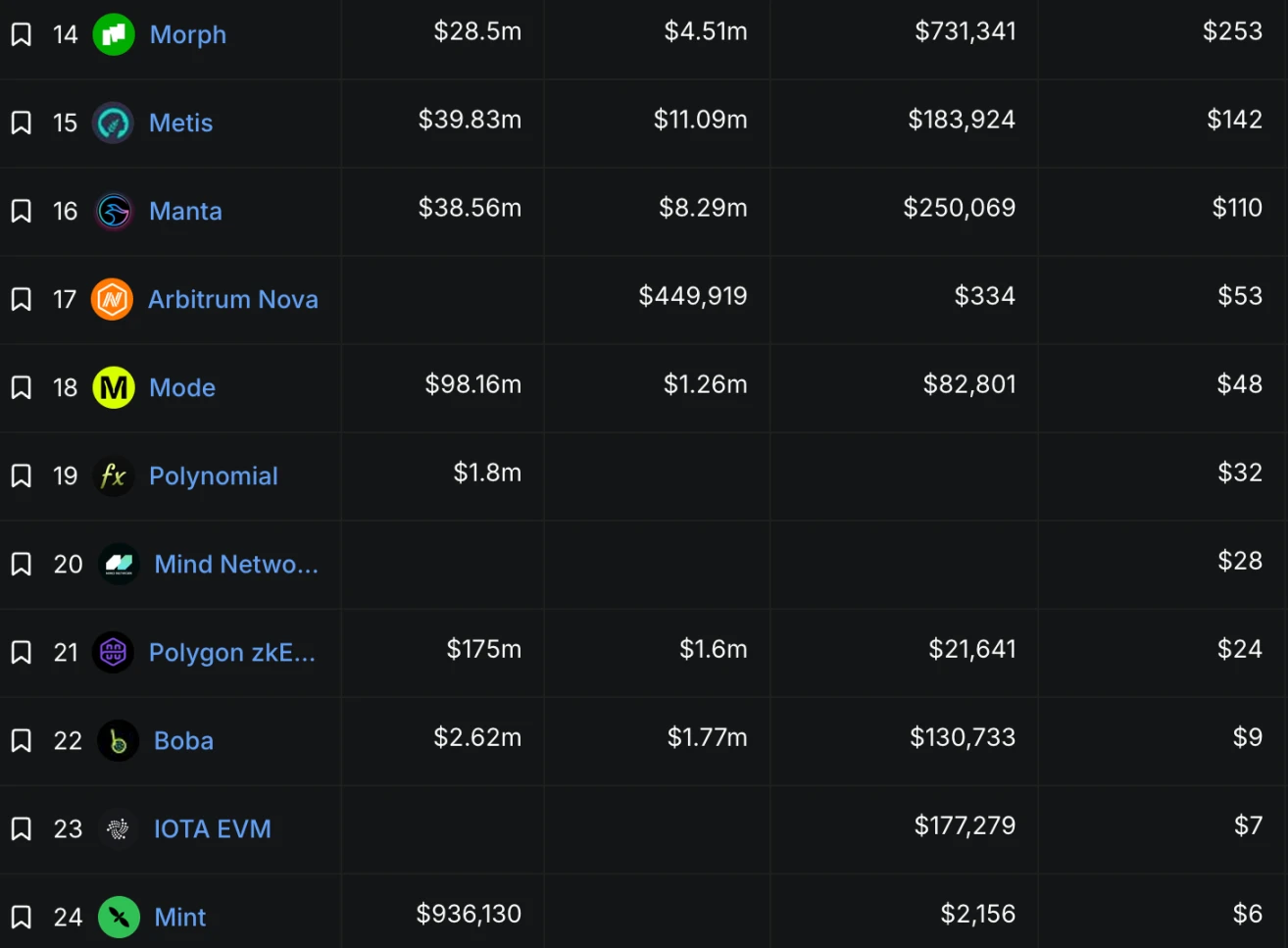 Solana吐槽Starknet日活低交易少，L2流量危机咋回事？