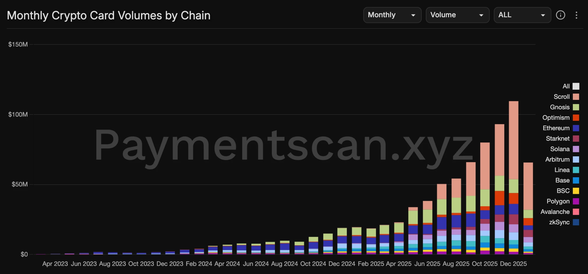 Solana吐槽Starknet日活低交易少，L2流量危机咋回事？