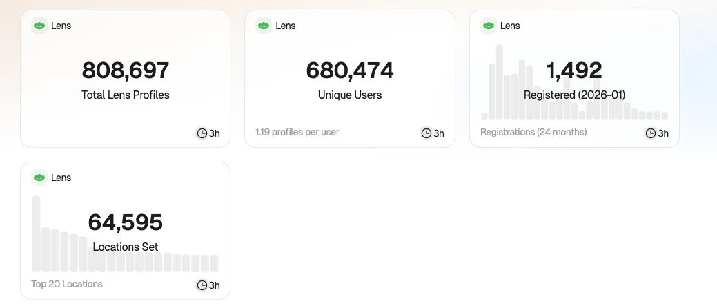 去中心化社交协议Lens团队管理权移交，Mask为何接手‘烂摊子’？
