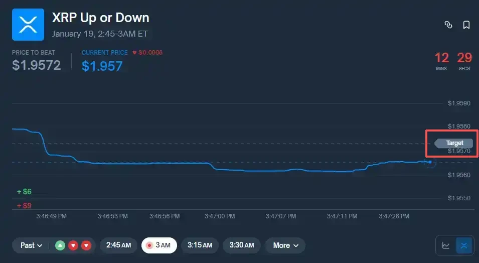 量化交易遇冷，神秘账户 a4385 在预测市场狂揽 28 万美元