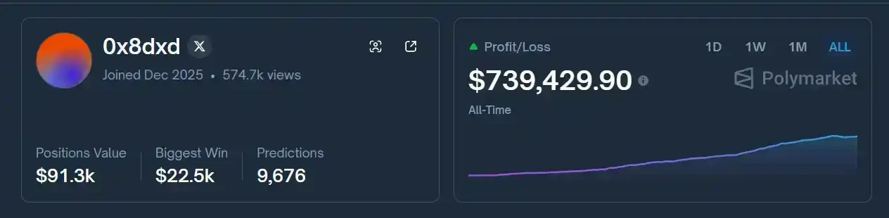 量化交易遇冷，神秘账户 a4385 在预测市场狂揽 28 万美元