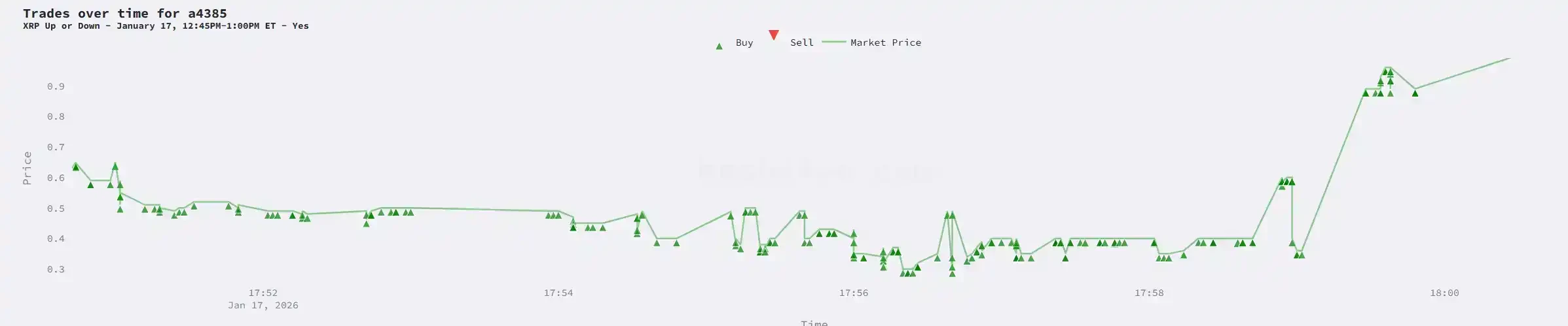 量化交易遇冷，神秘账户 a4385 在预测市场狂揽 28 万美元