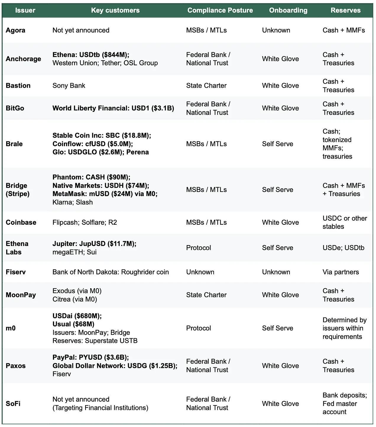 稳定币发行服务平台激增，发行能力似在商品化