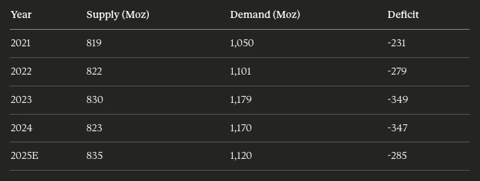 AI、能源需求大增，金银铜价格自1979年来最火热